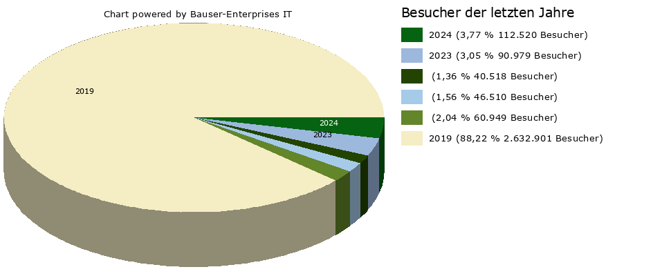Besucher-Tortendiagramm