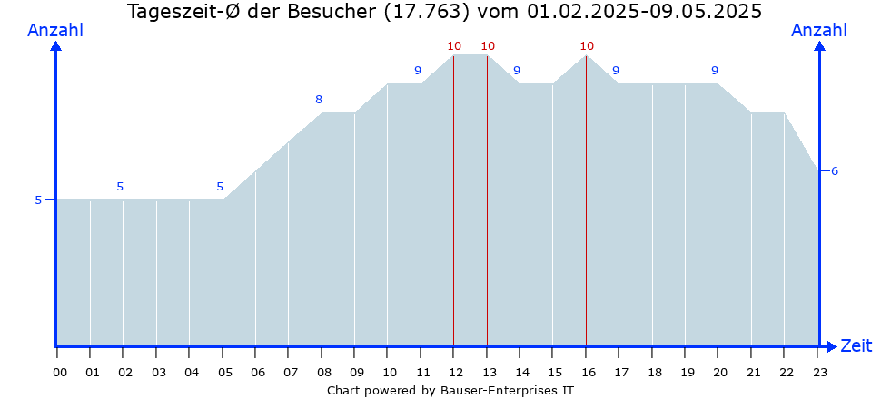 Besucher-Linien-Chart