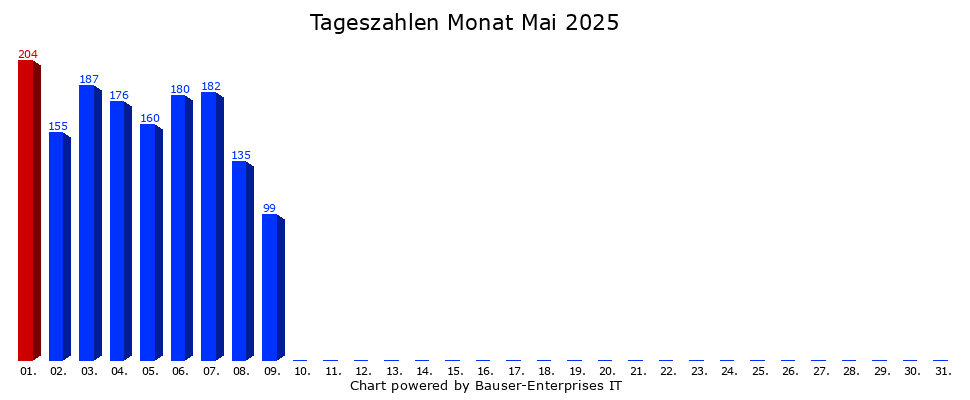 Tagesstatistik-Balkendiagramm